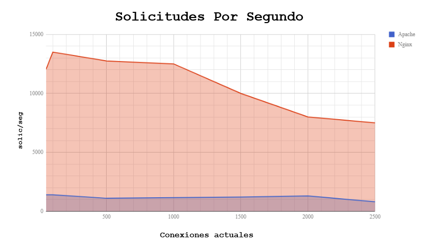 ES Webserver requests graph